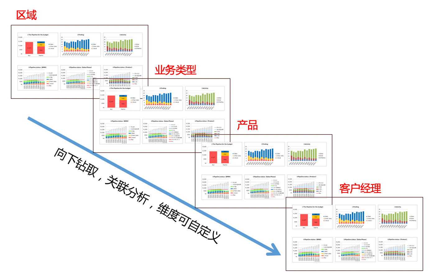 数据分析｜制造行业CRM解决方案示意图