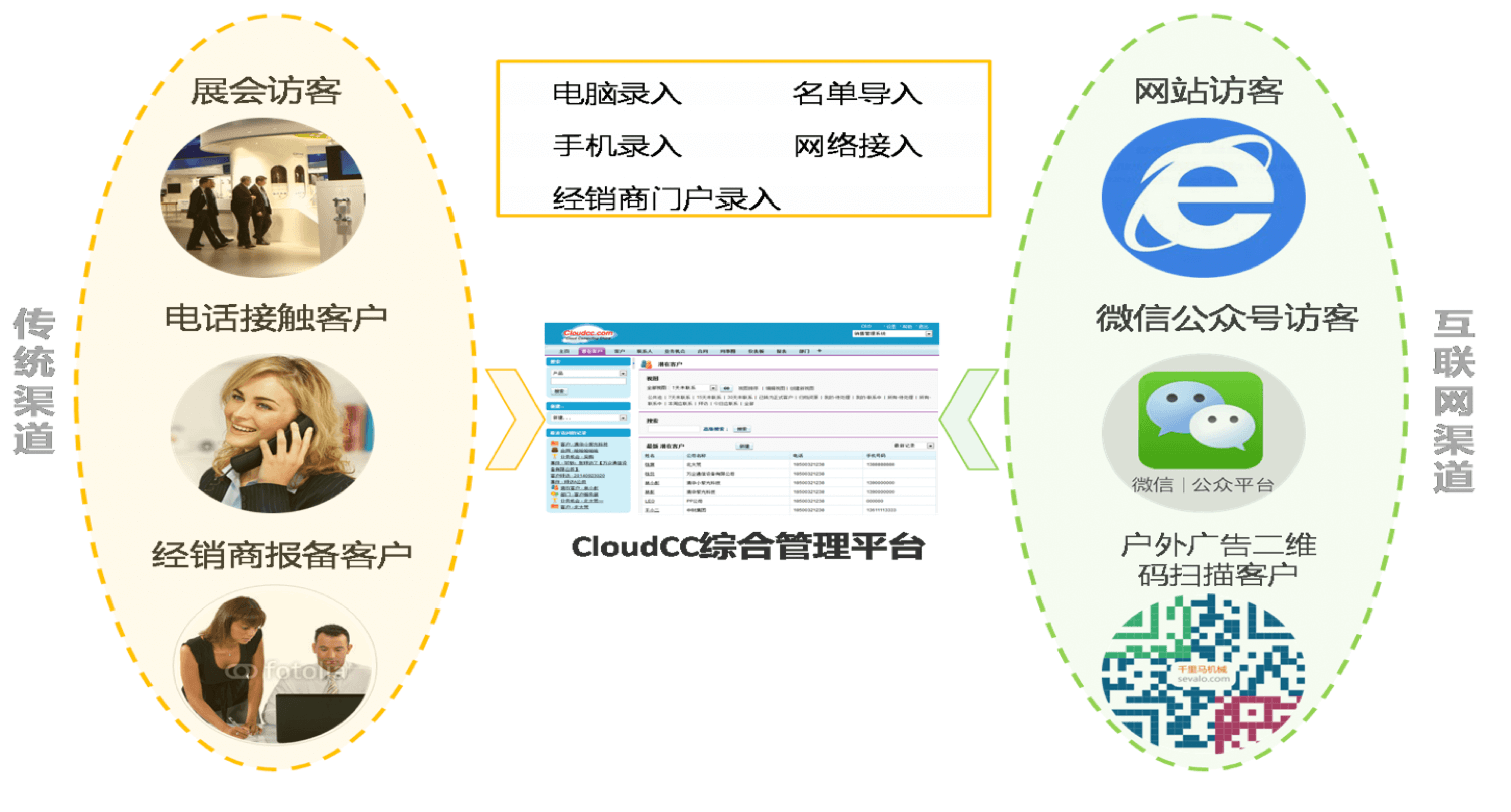 咨询与销售跟进｜教育行业CRM解决方案示意图
