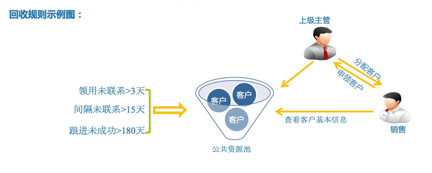 咨询与销售跟进｜教育行业CRM解决方案示意图