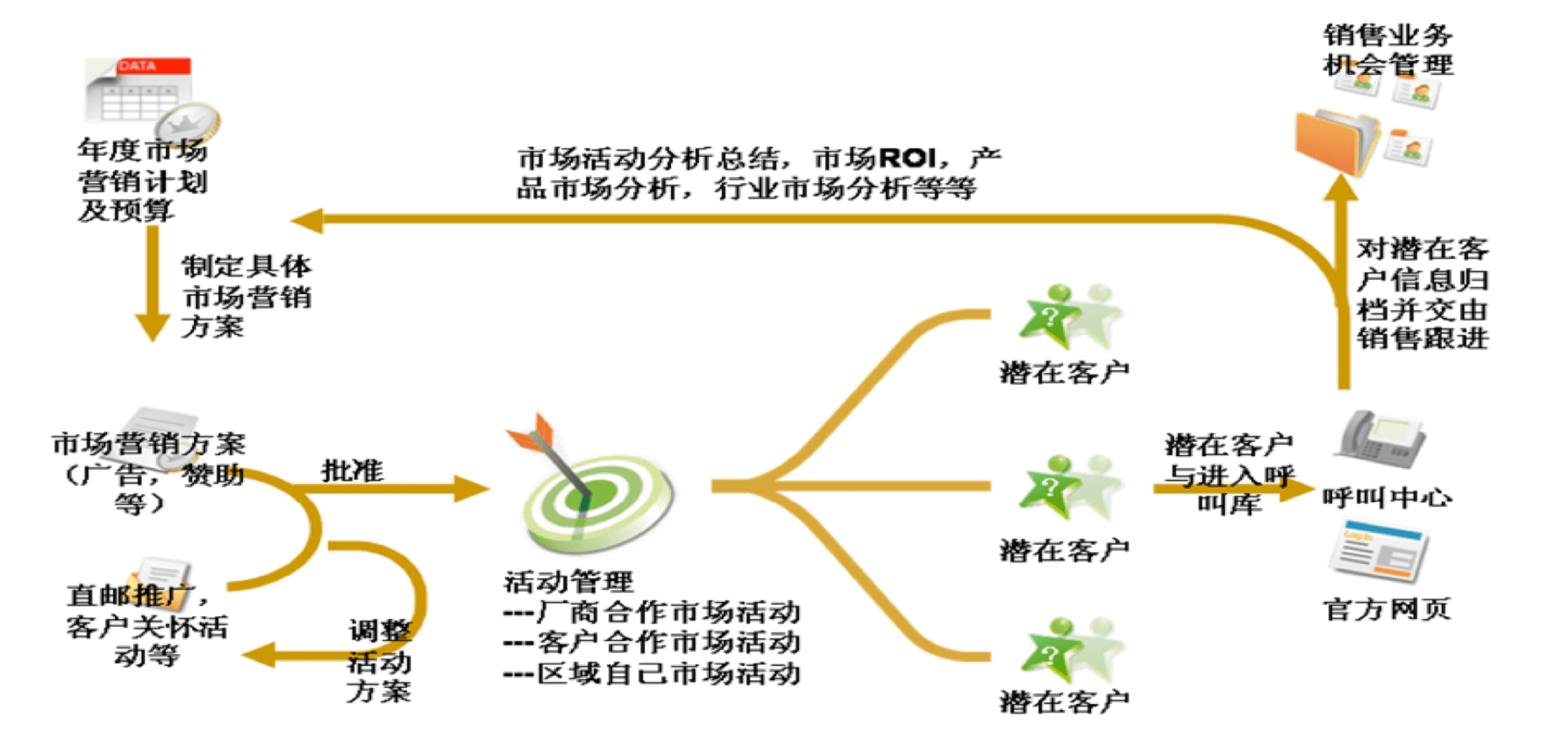 市场管理｜教育行业CRM解决方案示意图