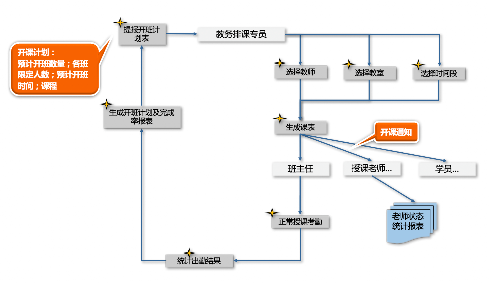 教务教学管理｜教育行业CRM解决方案示意图