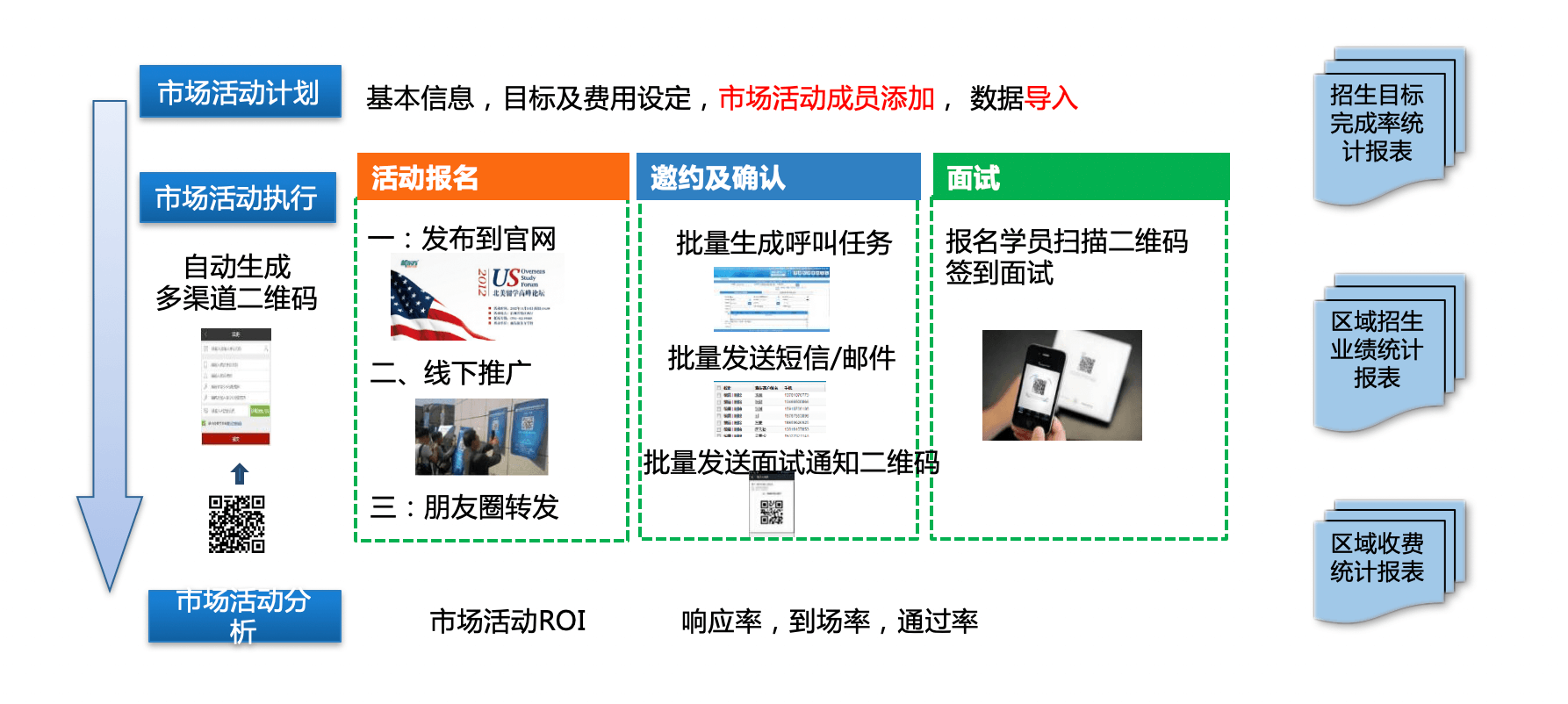 市场管理｜教育行业CRM解决方案示意图