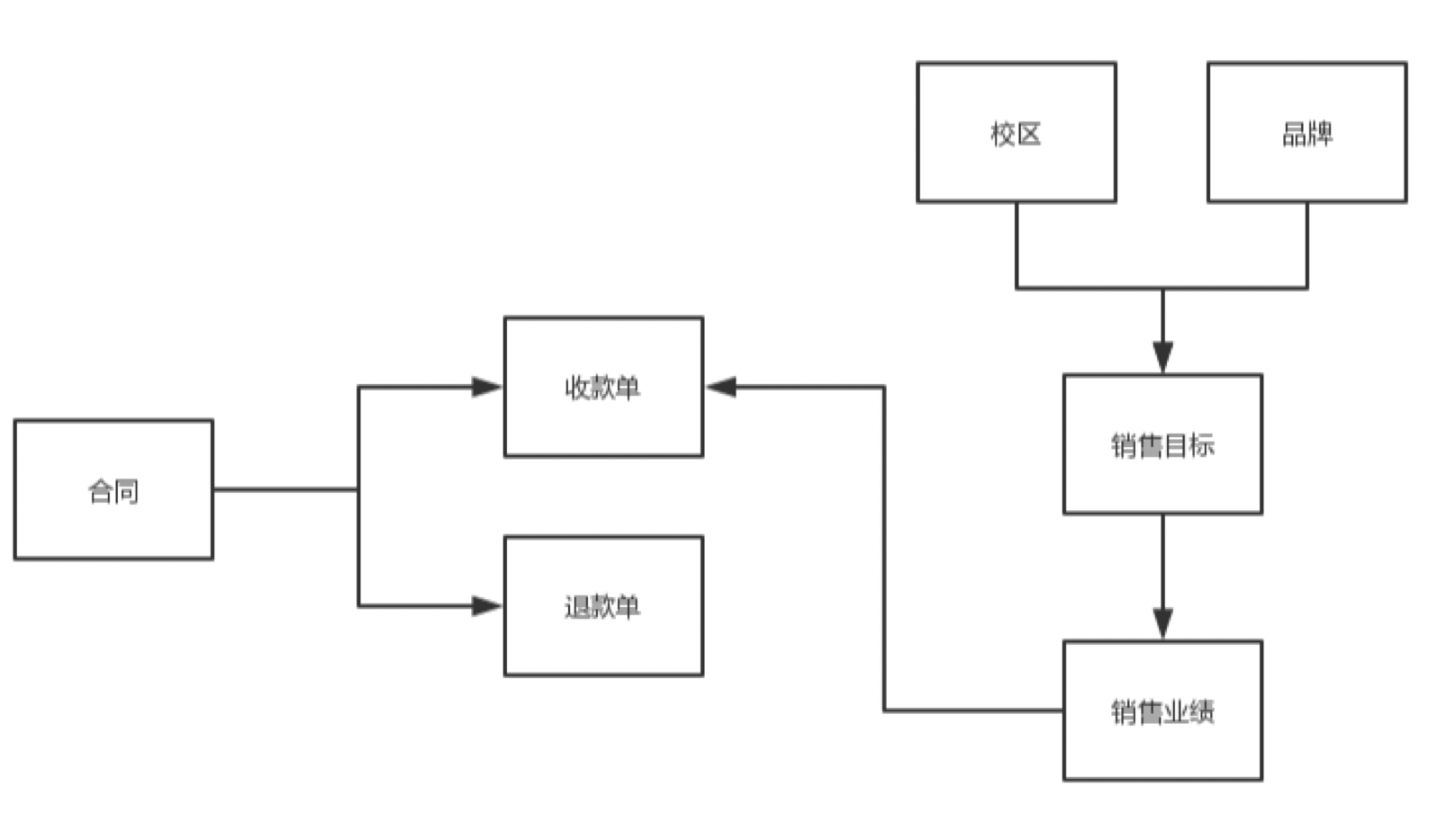 财务管理｜教育行业CRM解决方案示意图