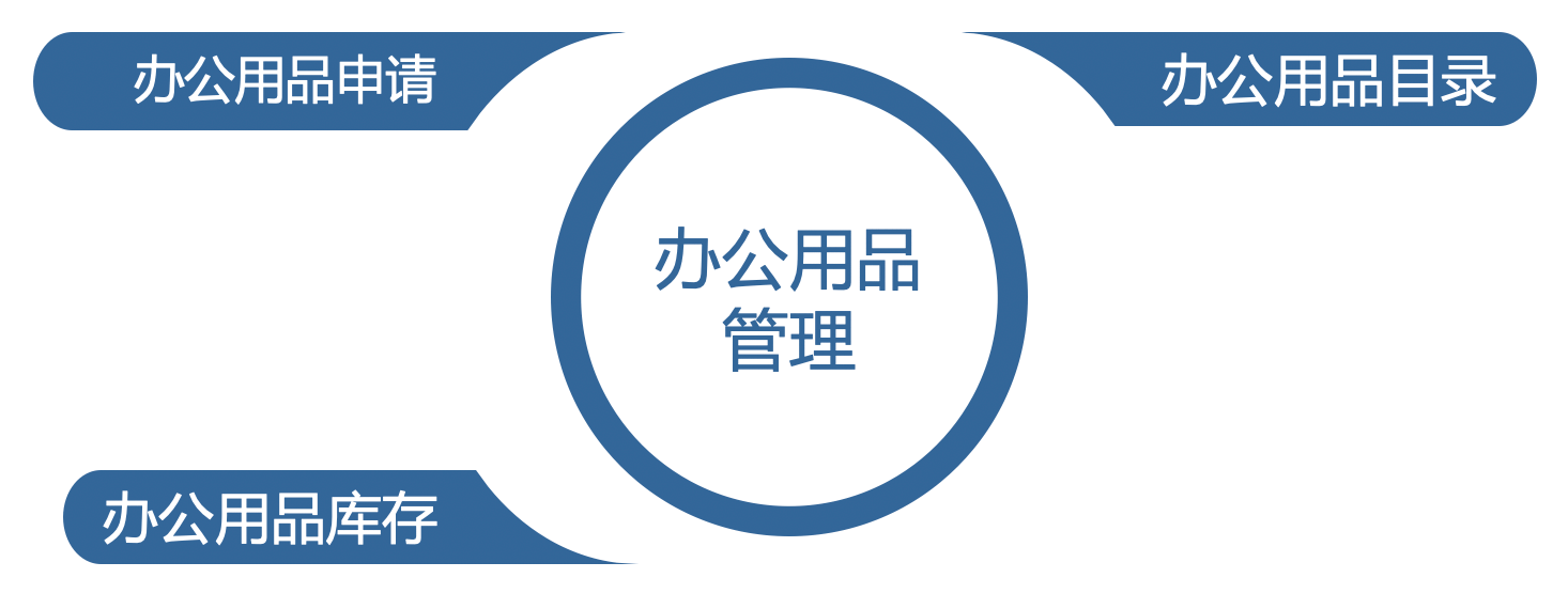 人资与行政管理｜教育行业CRM解决方案示意图