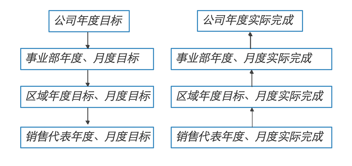 决策分析｜教育行业CRM解决方案示意图