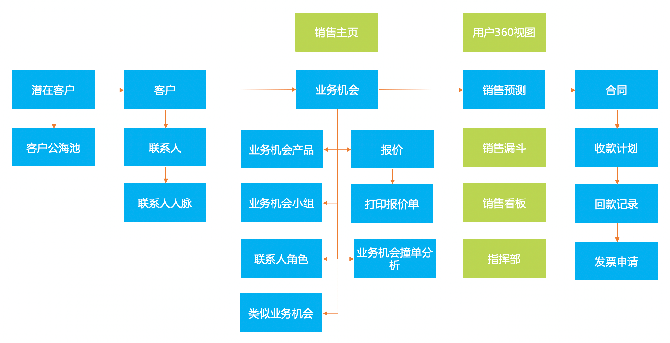 商机跟进｜IT科技行业CRM解决方案示意图