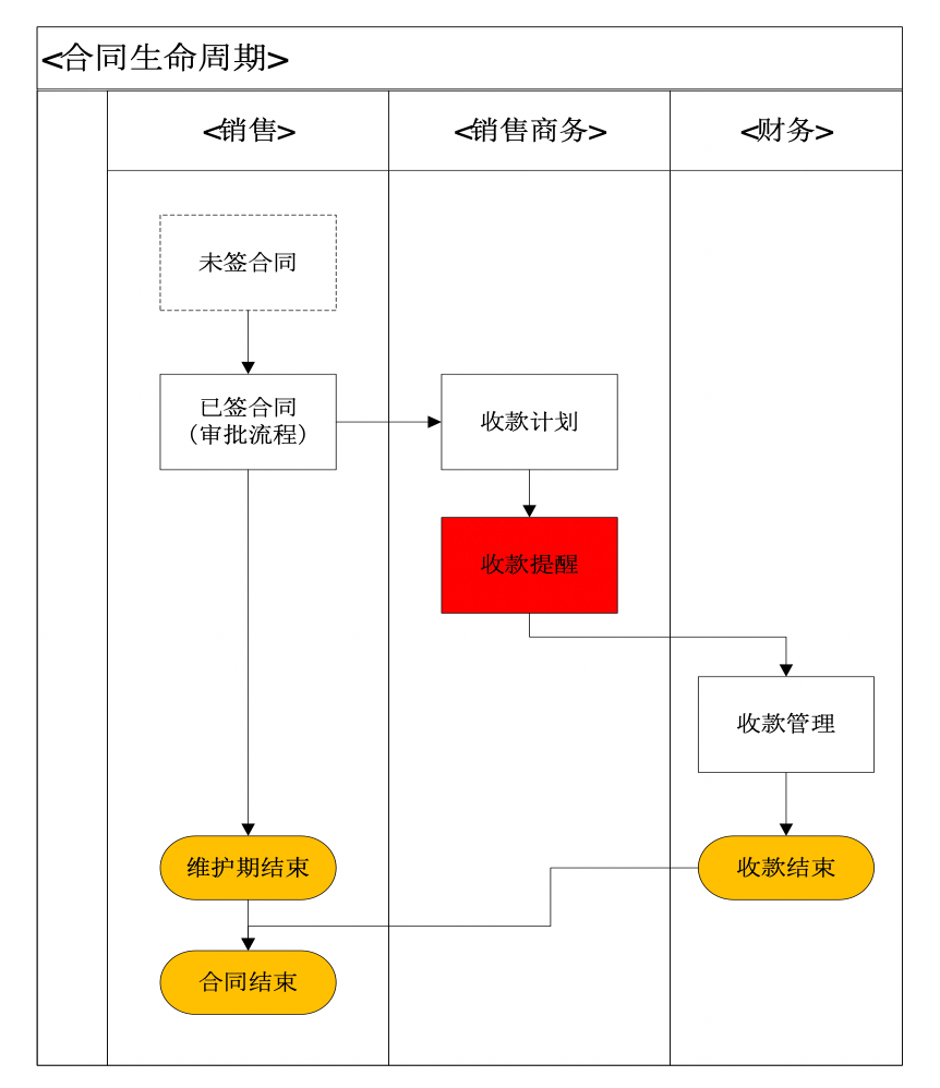 商机跟进｜IT科技行业CRM解决方案示意图