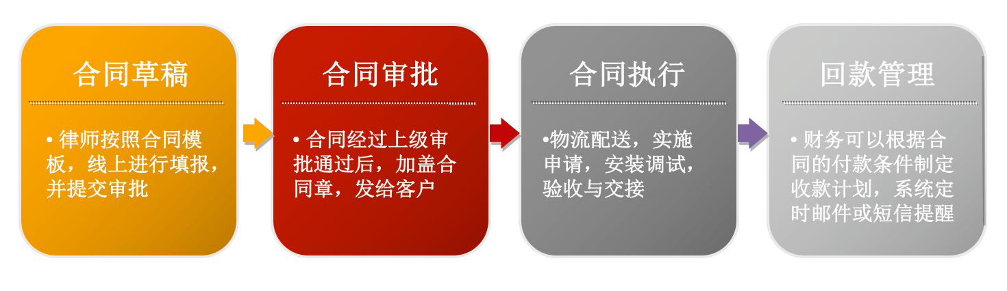 商机跟进｜IT科技行业CRM解决方案示意图