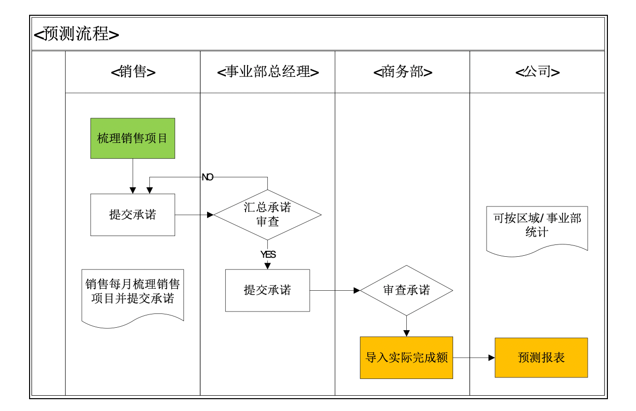 销售预测｜IT科技行业CRM解决方案示意图