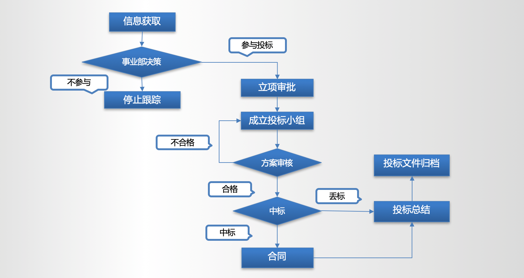 大客户销售｜制造行业CRM解决方案示意图