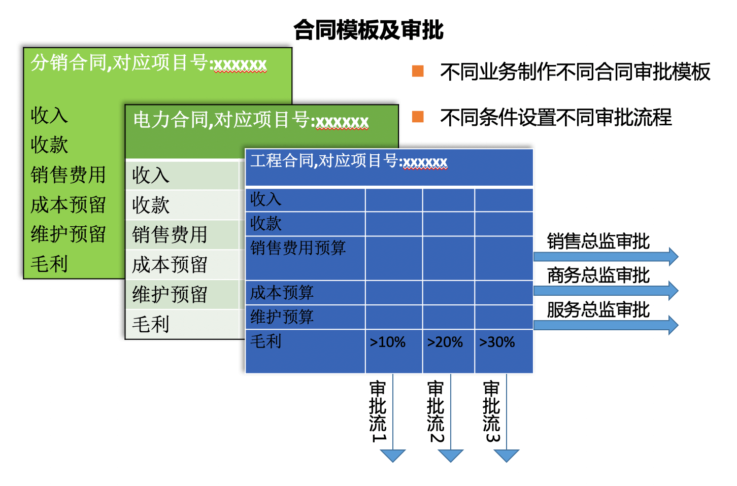 合同与提成｜IT科技行业CRM解决方案示意图