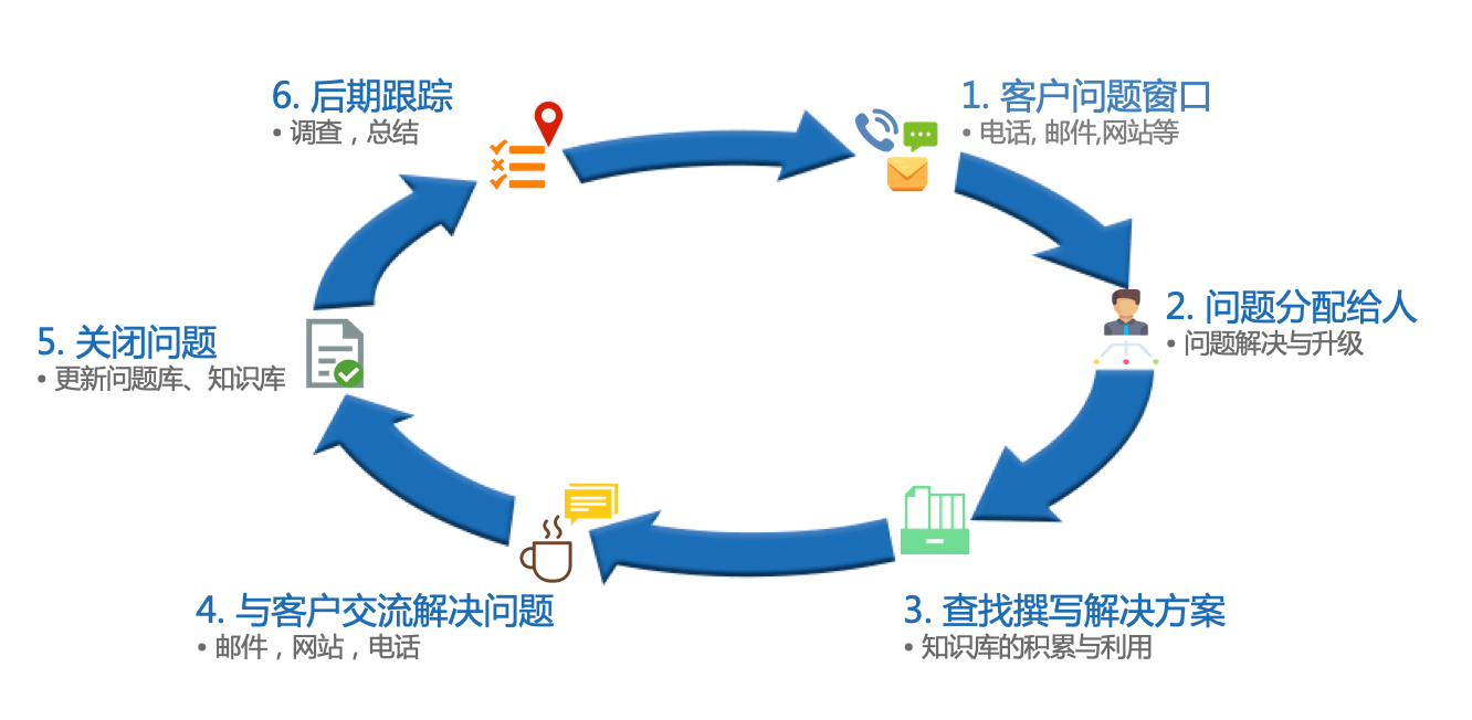 售后服务｜IT科技行业CRM解决方案示意图