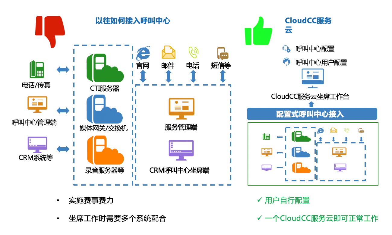 售后服务｜IT科技行业CRM解决方案示意图