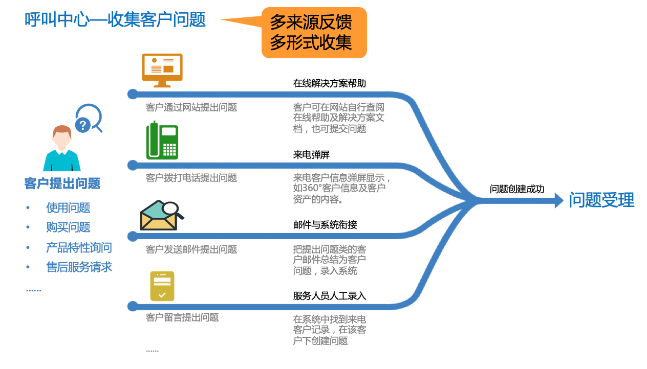 售后服务｜IT科技行业CRM解决方案示意图