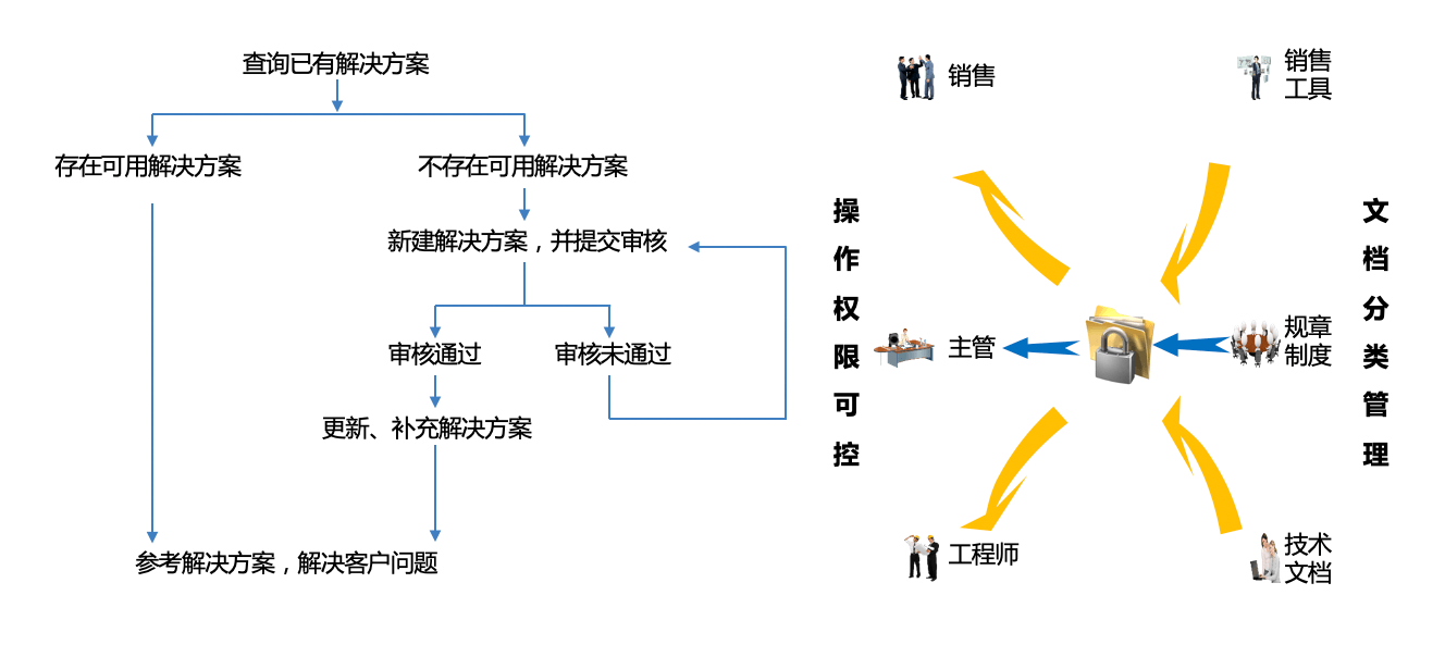 售后服务｜IT科技行业CRM解决方案示意图