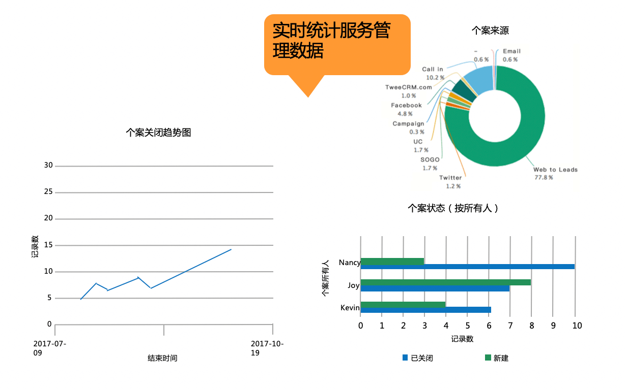 售后服务｜IT科技行业CRM解决方案示意图