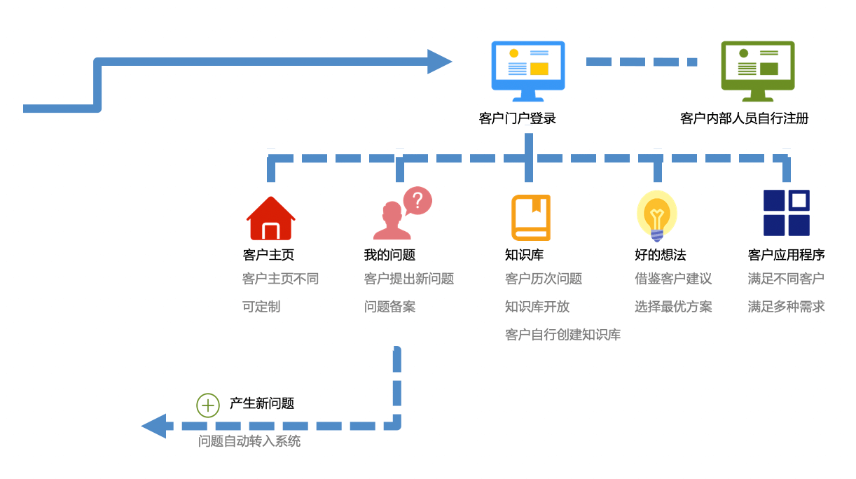 售后服务｜IT科技行业CRM解决方案示意图