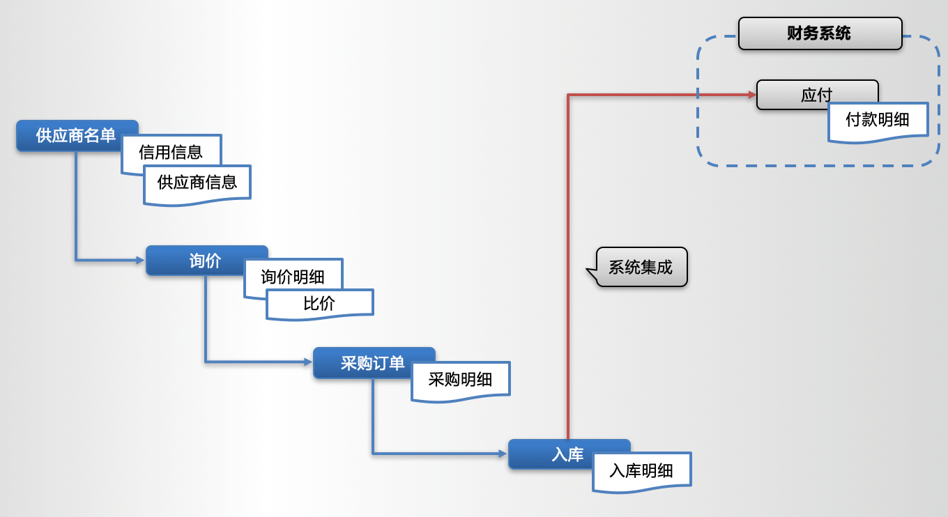经销商采购｜制造行业CRM解决方案示意图