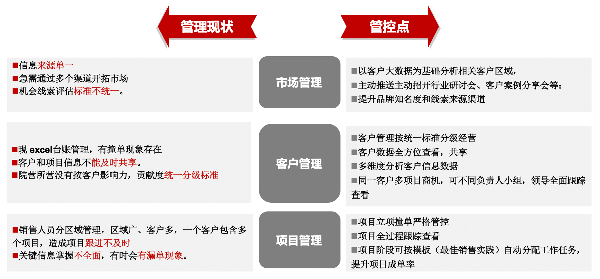 销售管理｜房地产行业CRM解决方案示意图