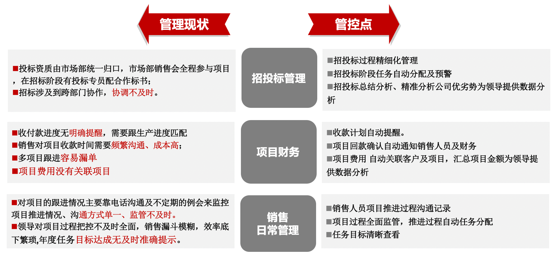 销售管理｜房地产行业CRM解决方案示意图
