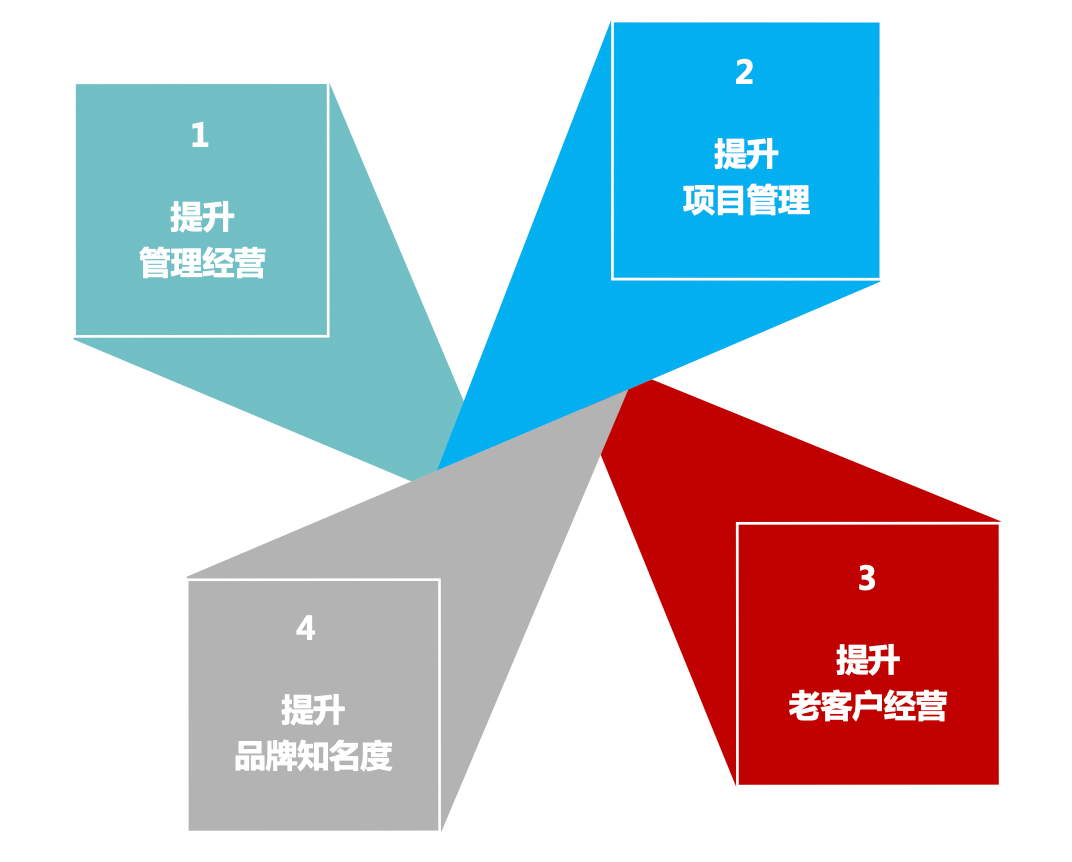 销售管理｜房地产行业CRM解决方案示意图