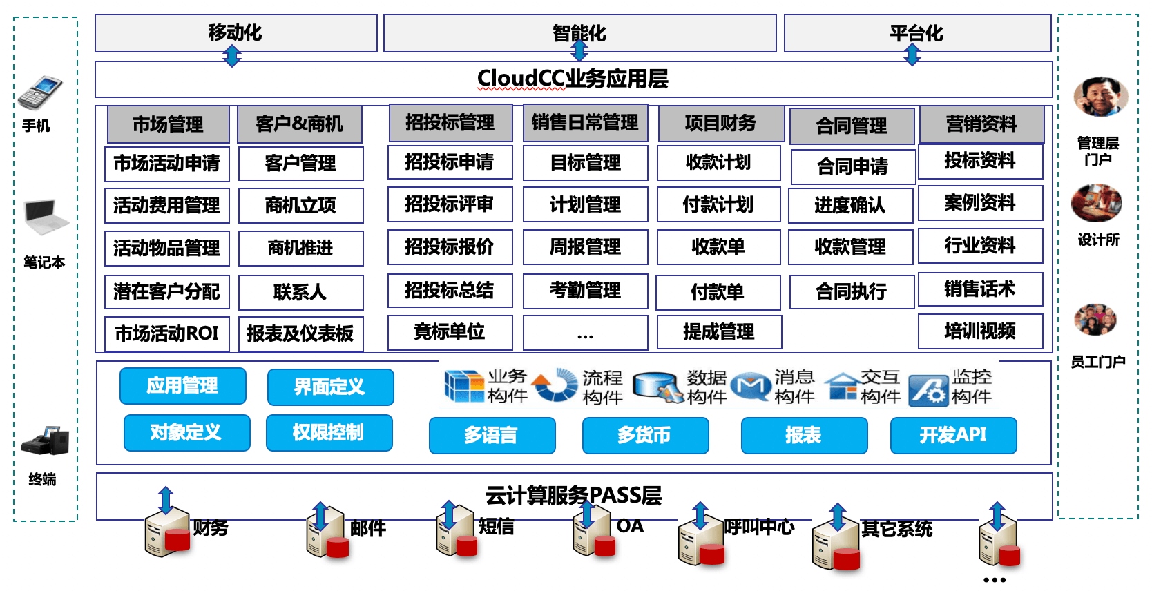 销售管理｜房地产行业CRM解决方案示意图