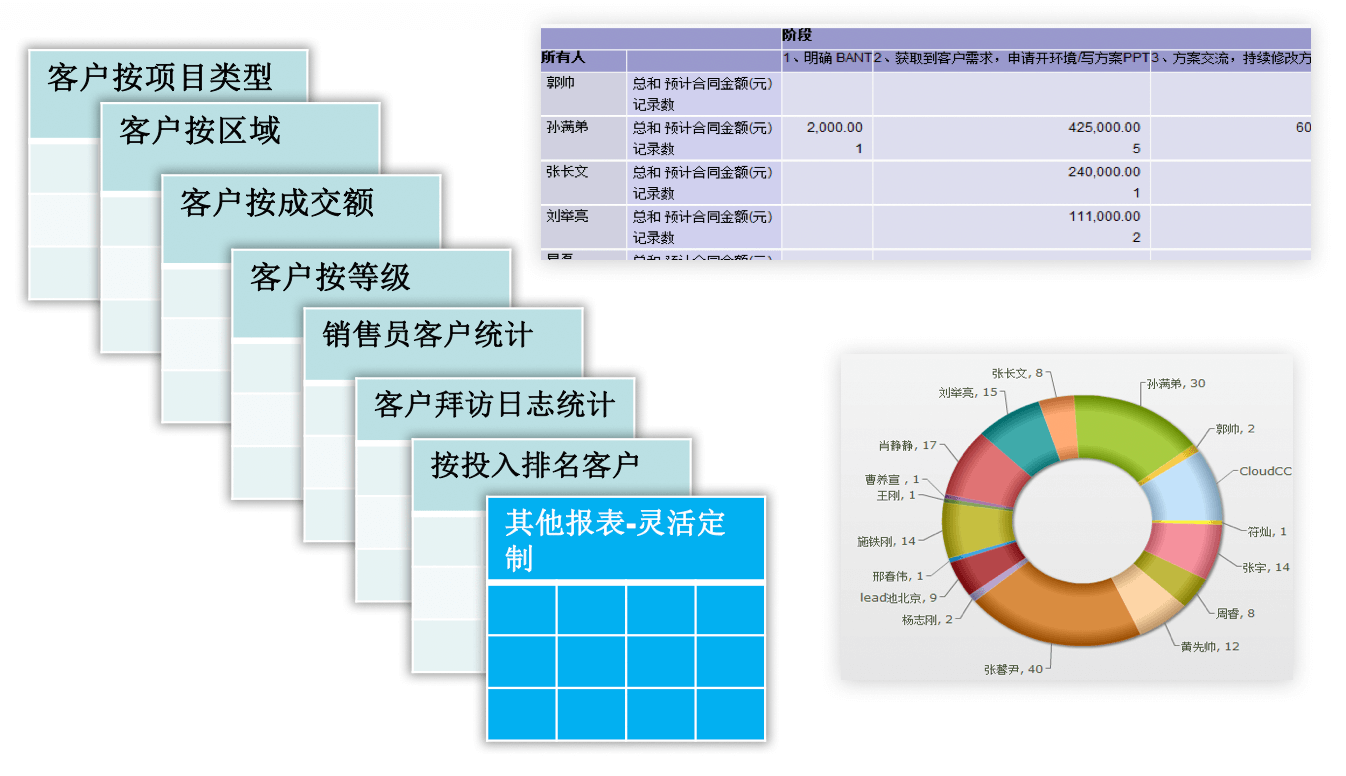 销售管理｜房地产行业CRM解决方案示意图