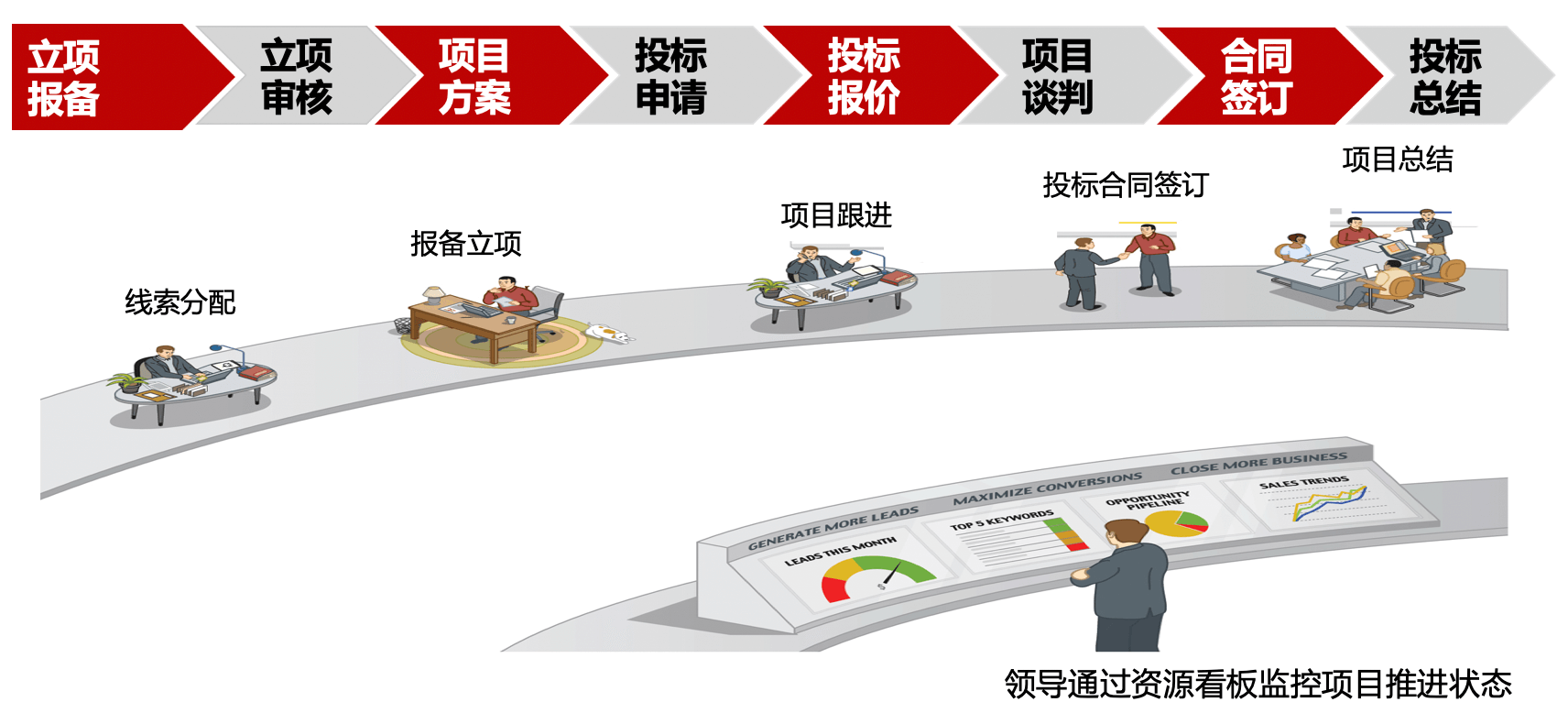 销售管理｜房地产行业CRM解决方案示意图
