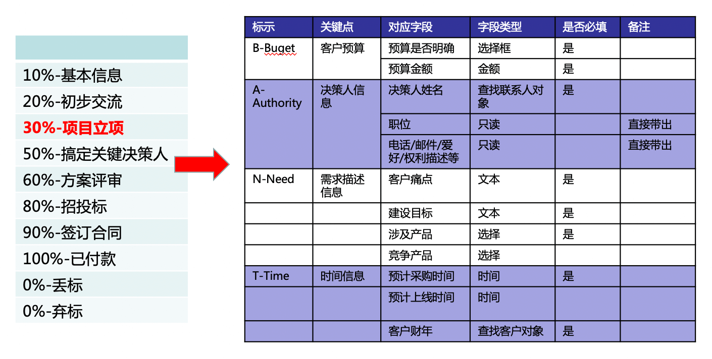 销售管理｜房地产行业CRM解决方案示意图