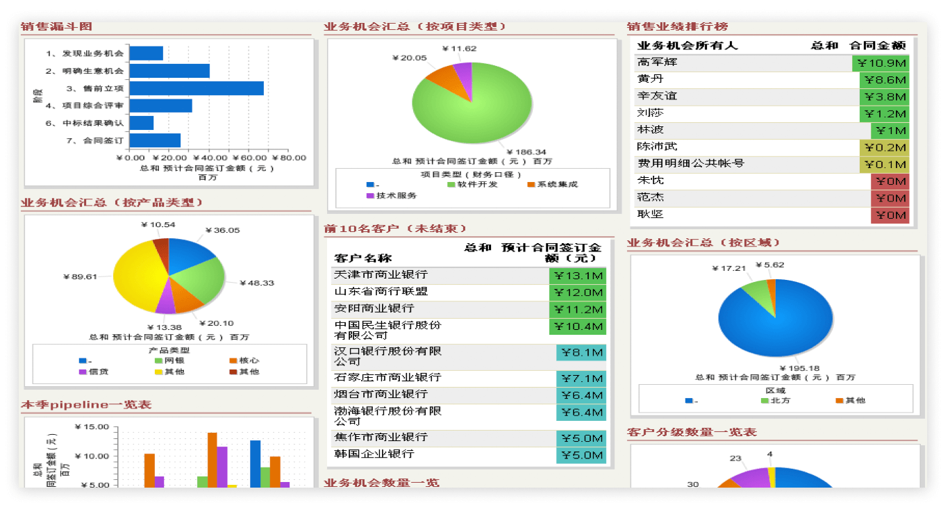 销售管理｜房地产行业CRM解决方案示意图
