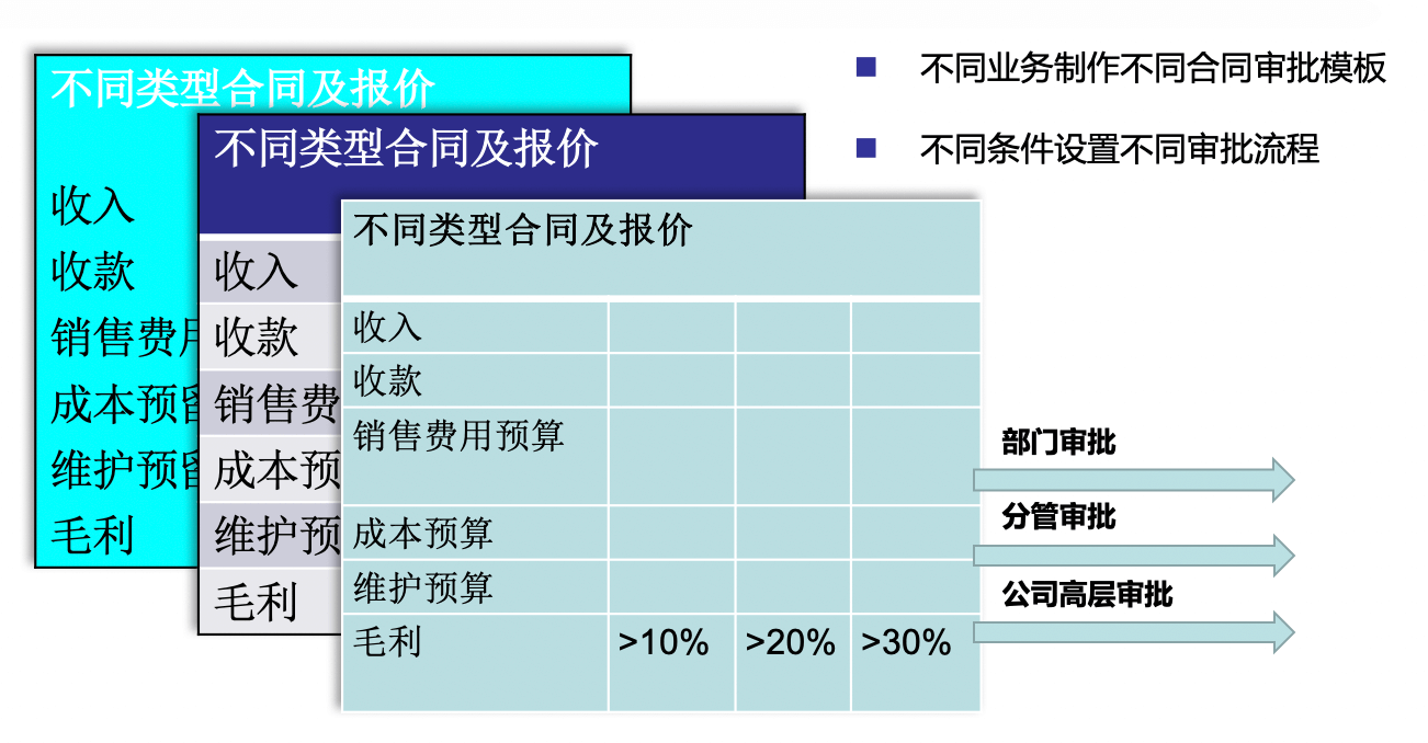 销售管理｜房地产行业CRM解决方案示意图