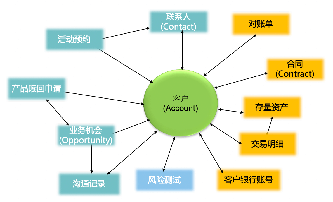 财富管理｜金融行业CRM解决方案示意图