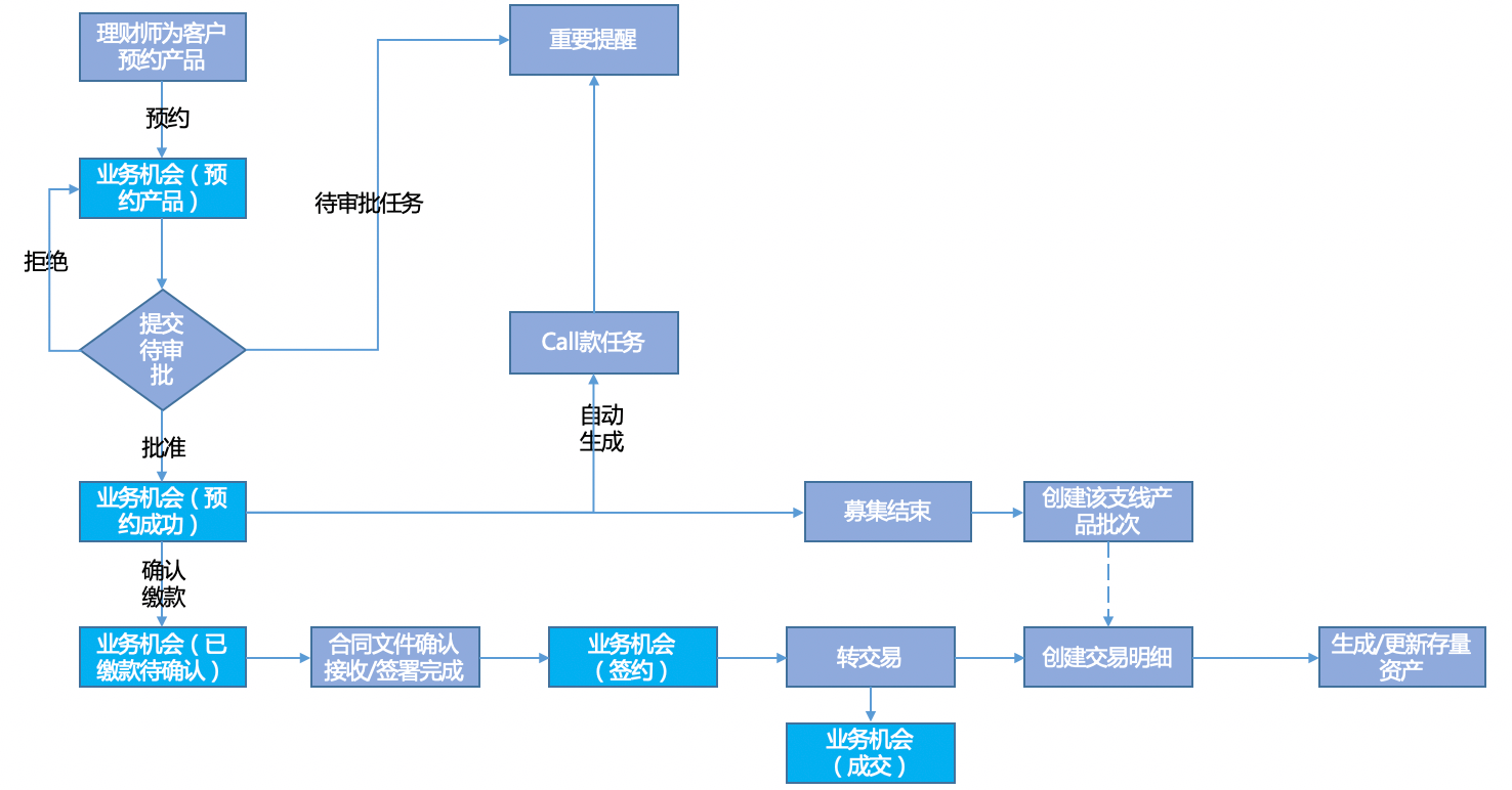财富管理｜金融行业CRM解决方案示意图