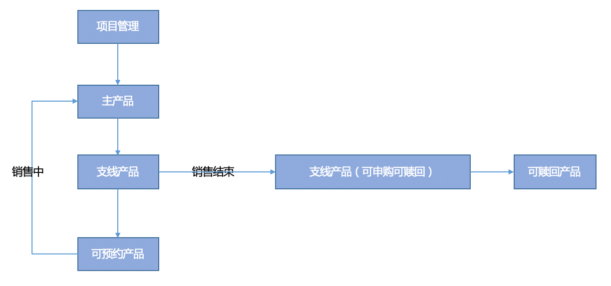 财富管理｜金融行业CRM解决方案示意图