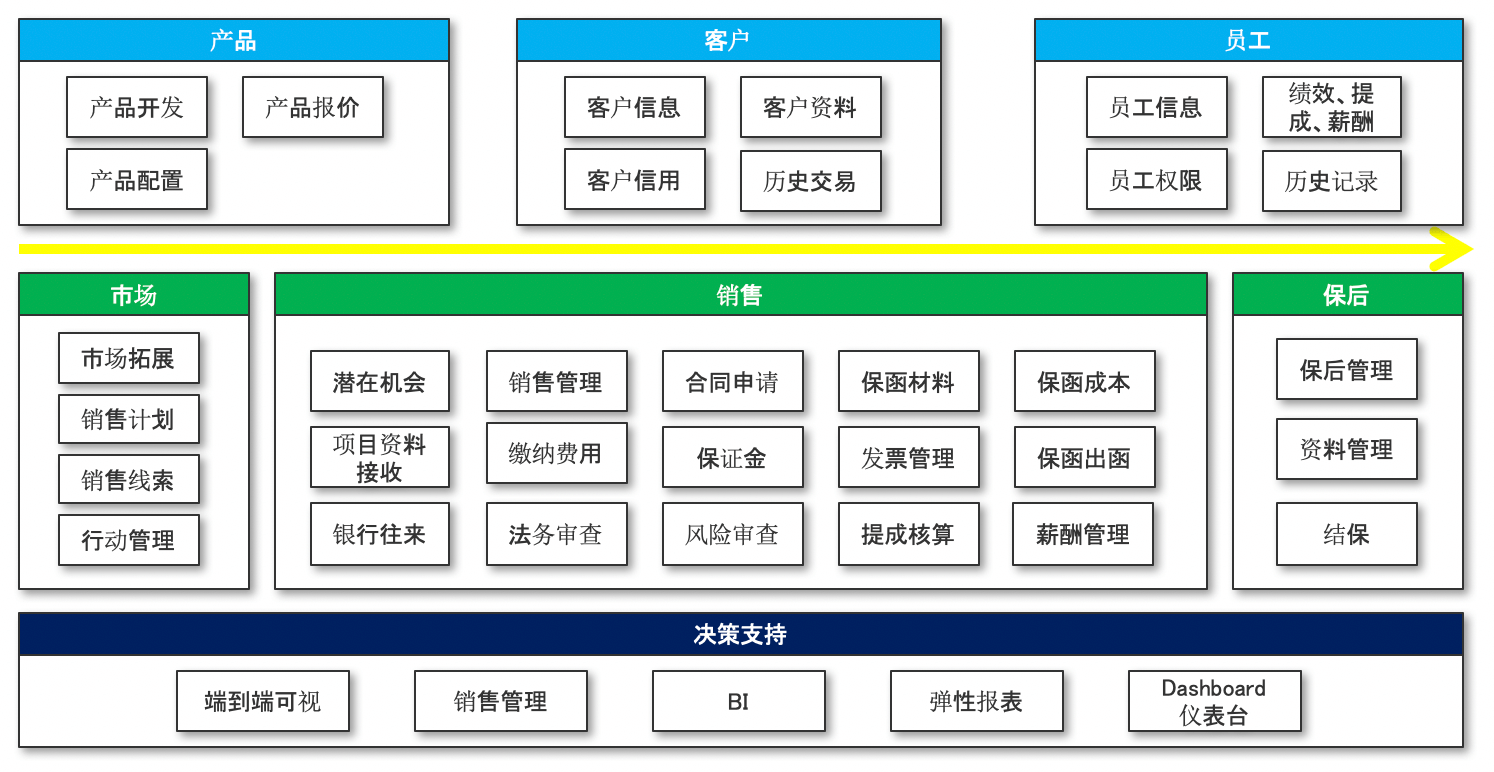 担保｜金融行业CRM解决方案示意图