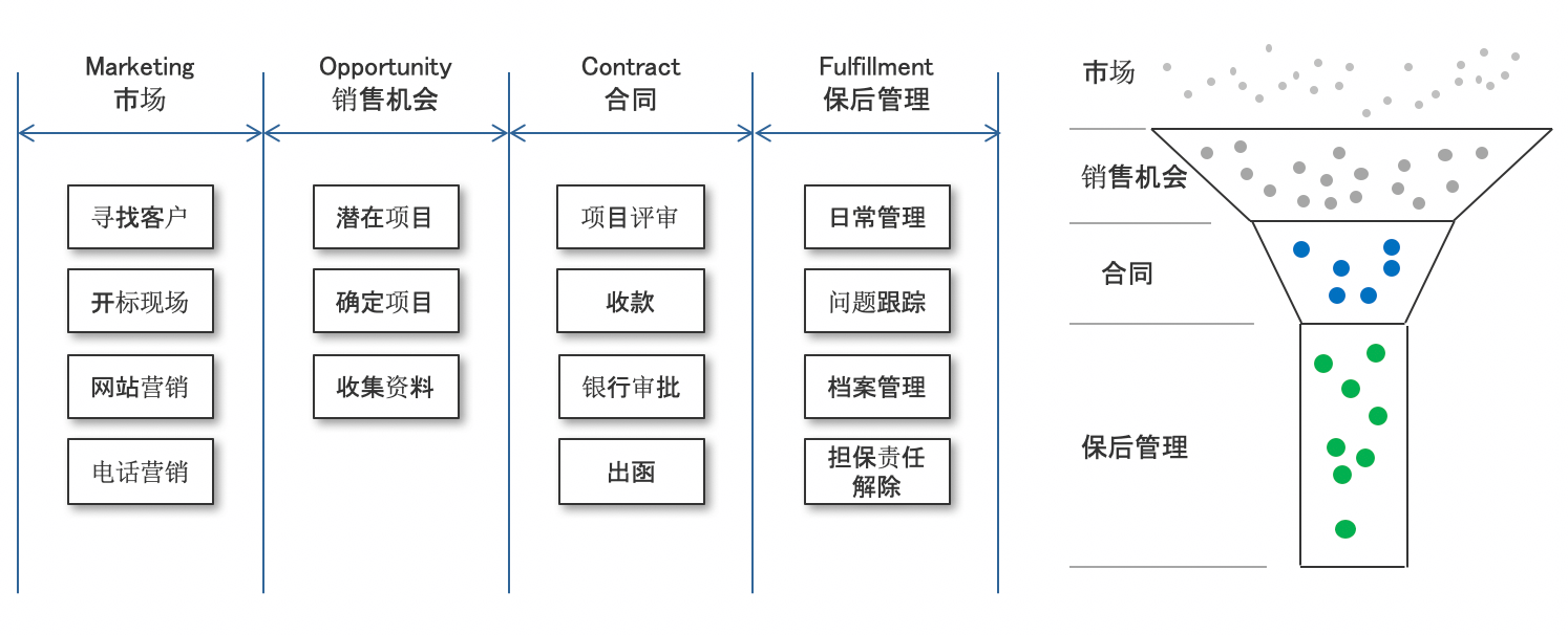 担保｜金融行业CRM解决方案示意图