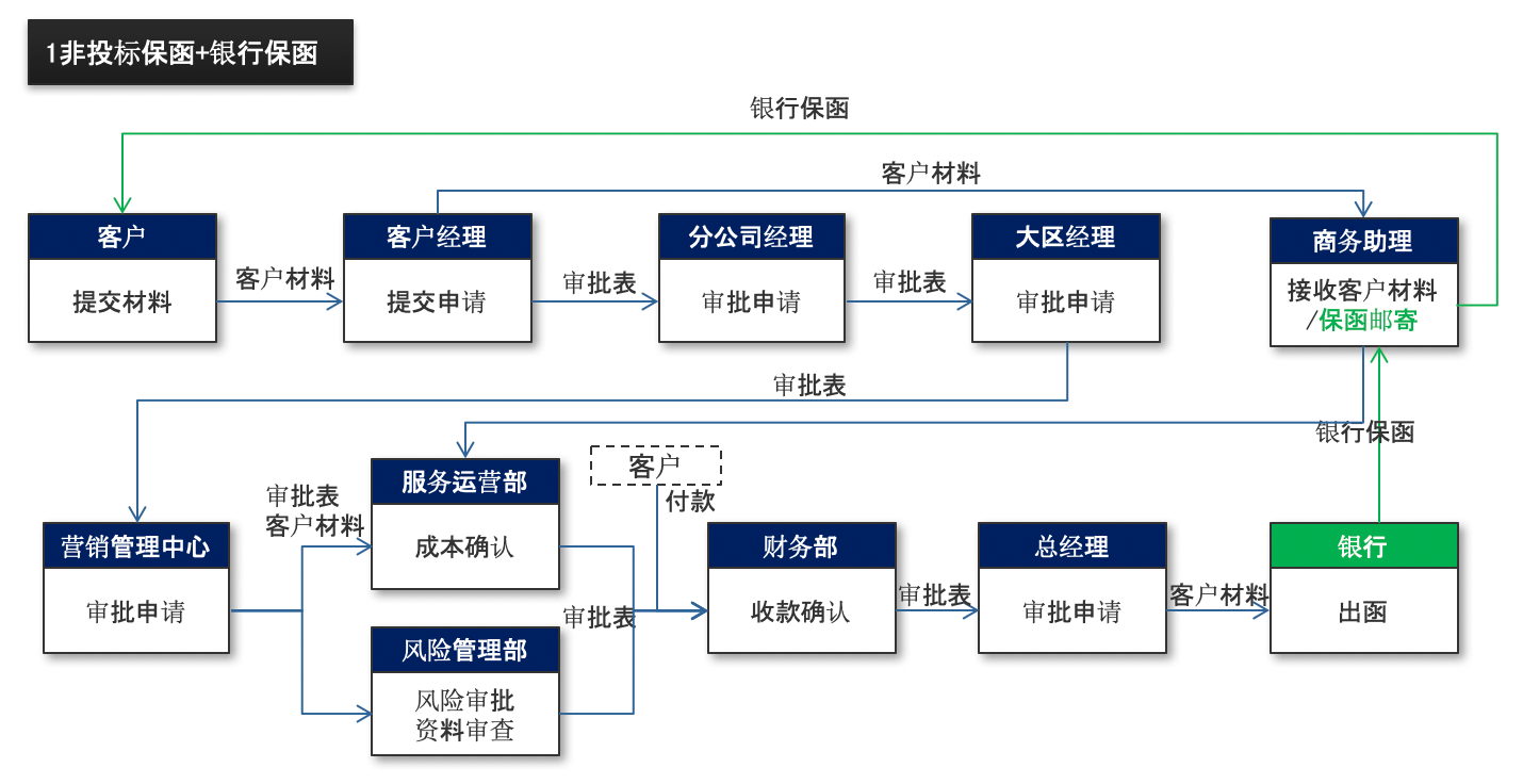 担保｜金融行业CRM解决方案示意图