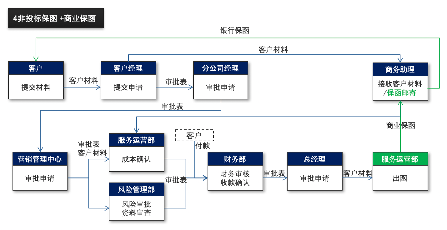 担保｜金融行业CRM解决方案示意图