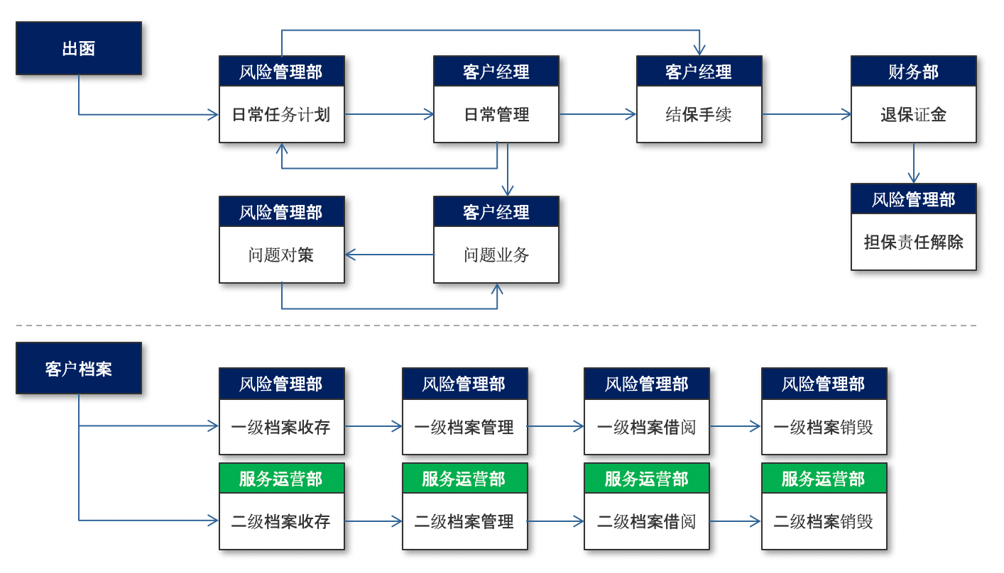 担保｜金融行业CRM解决方案示意图