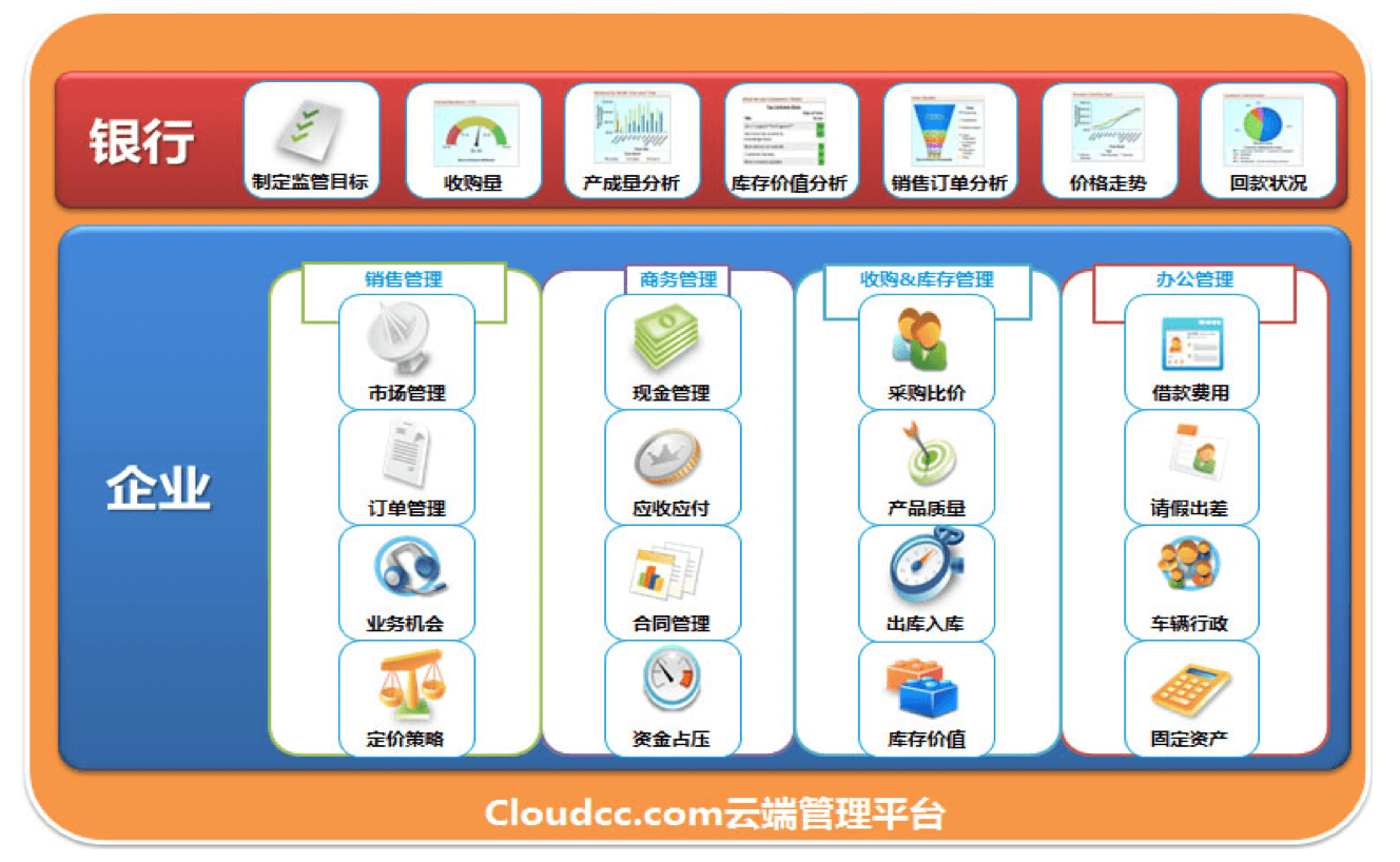 银行｜金融行业CRM解决方案示意图