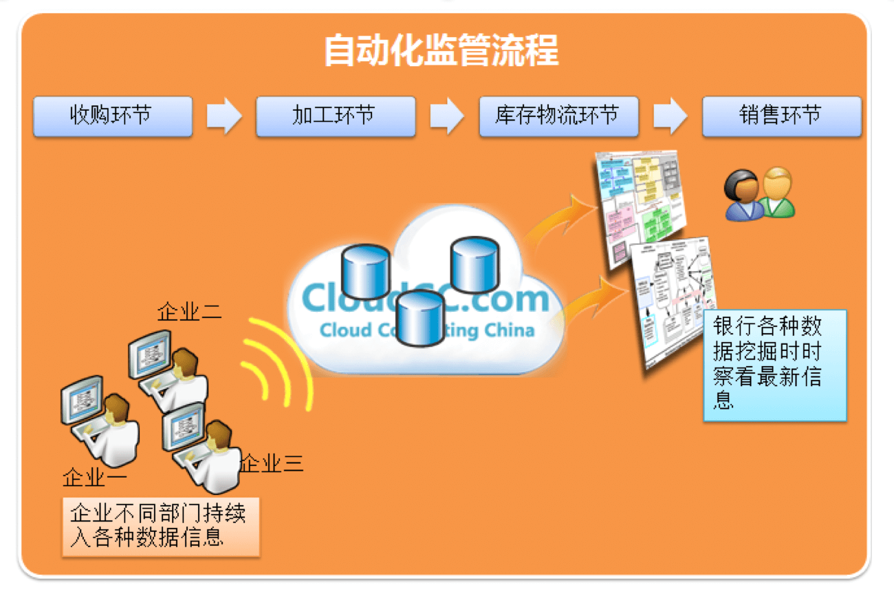 银行｜金融行业CRM解决方案示意图