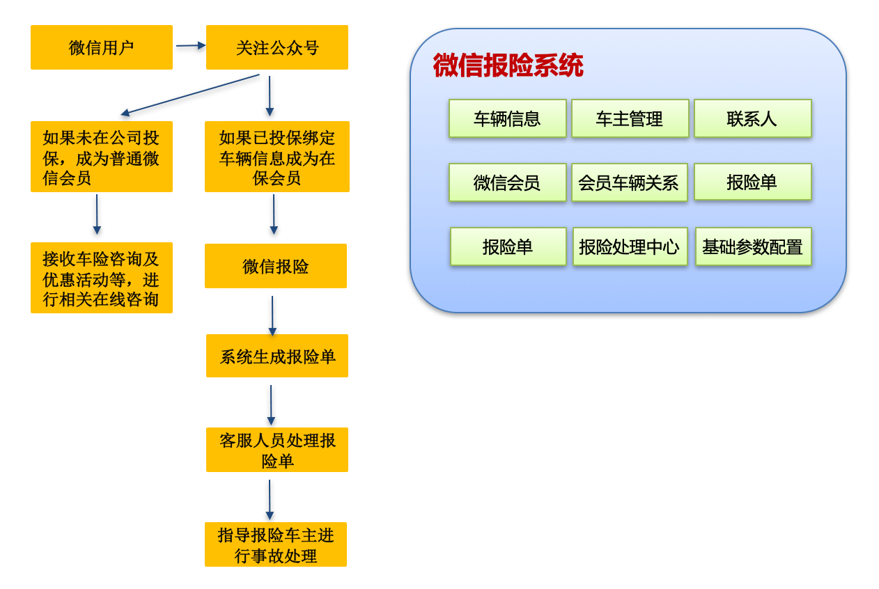 保险｜金融行业CRM解决方案示意图