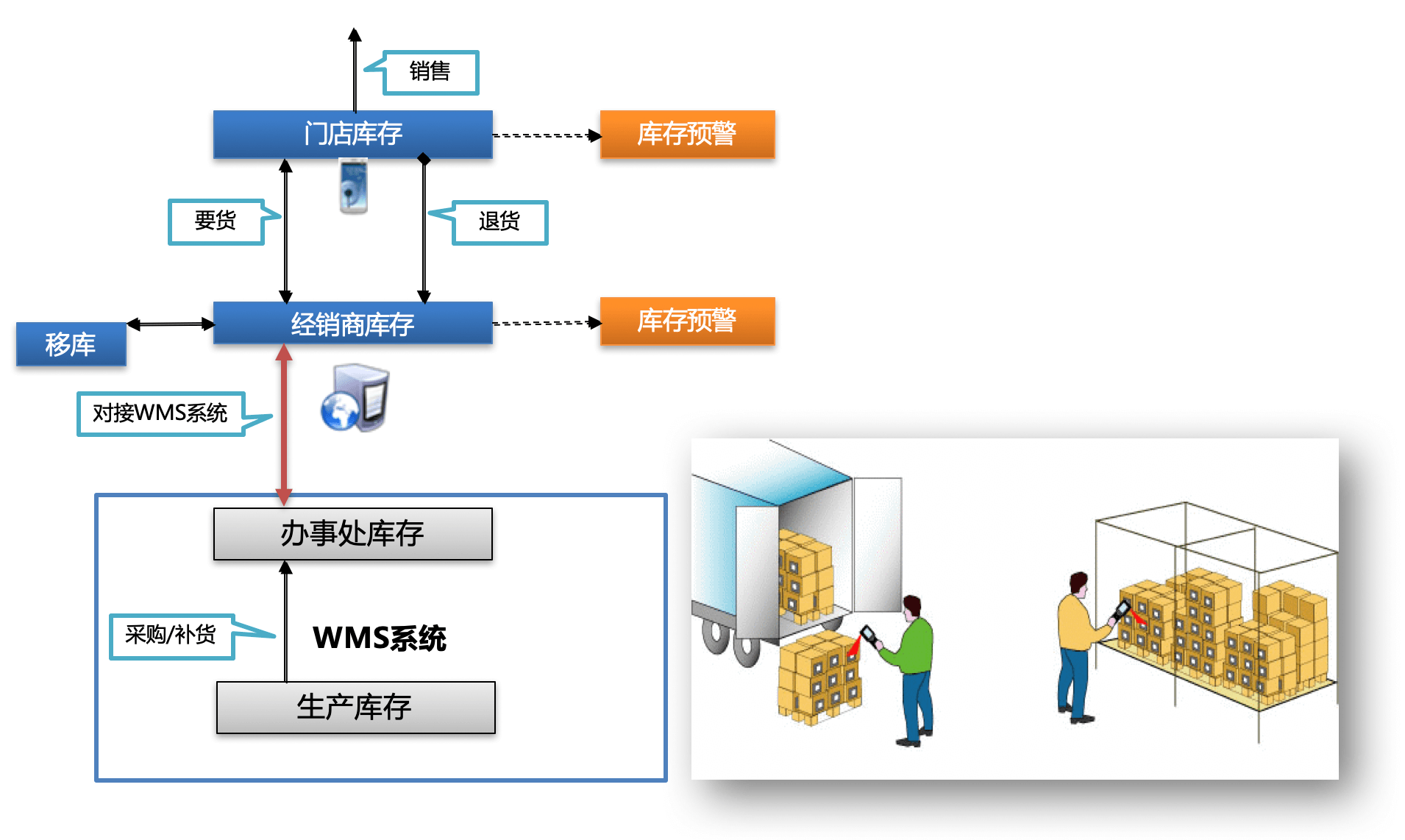 经销商库存与发货｜制造行业CRM解决方案示意图