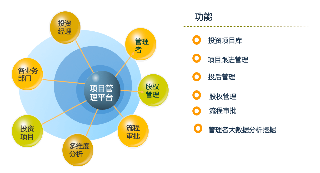 投资｜金融行业CRM解决方案示意图