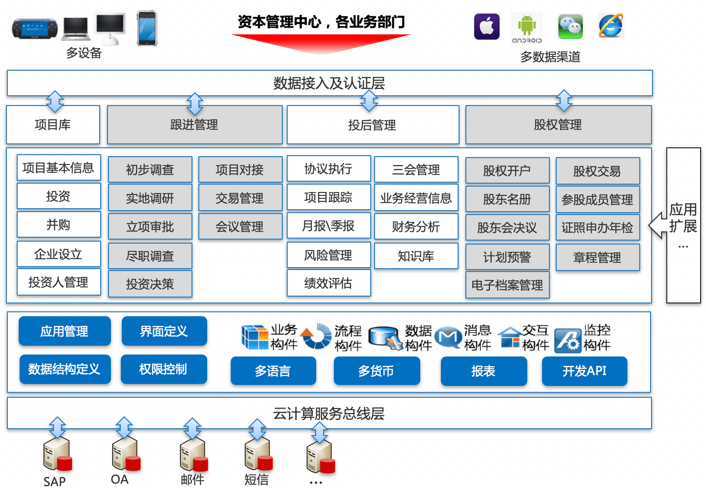 投资｜金融行业CRM解决方案示意图