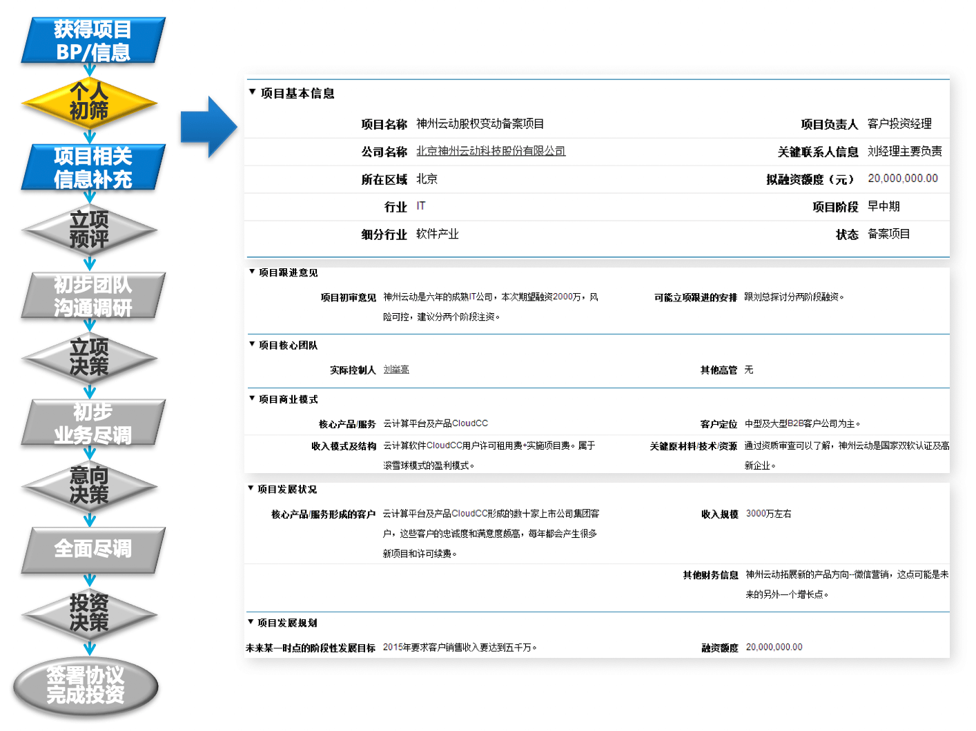 投资｜金融行业CRM解决方案示意图