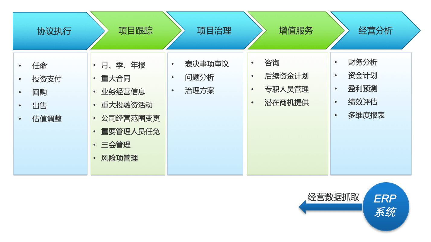 投资｜金融行业CRM解决方案示意图