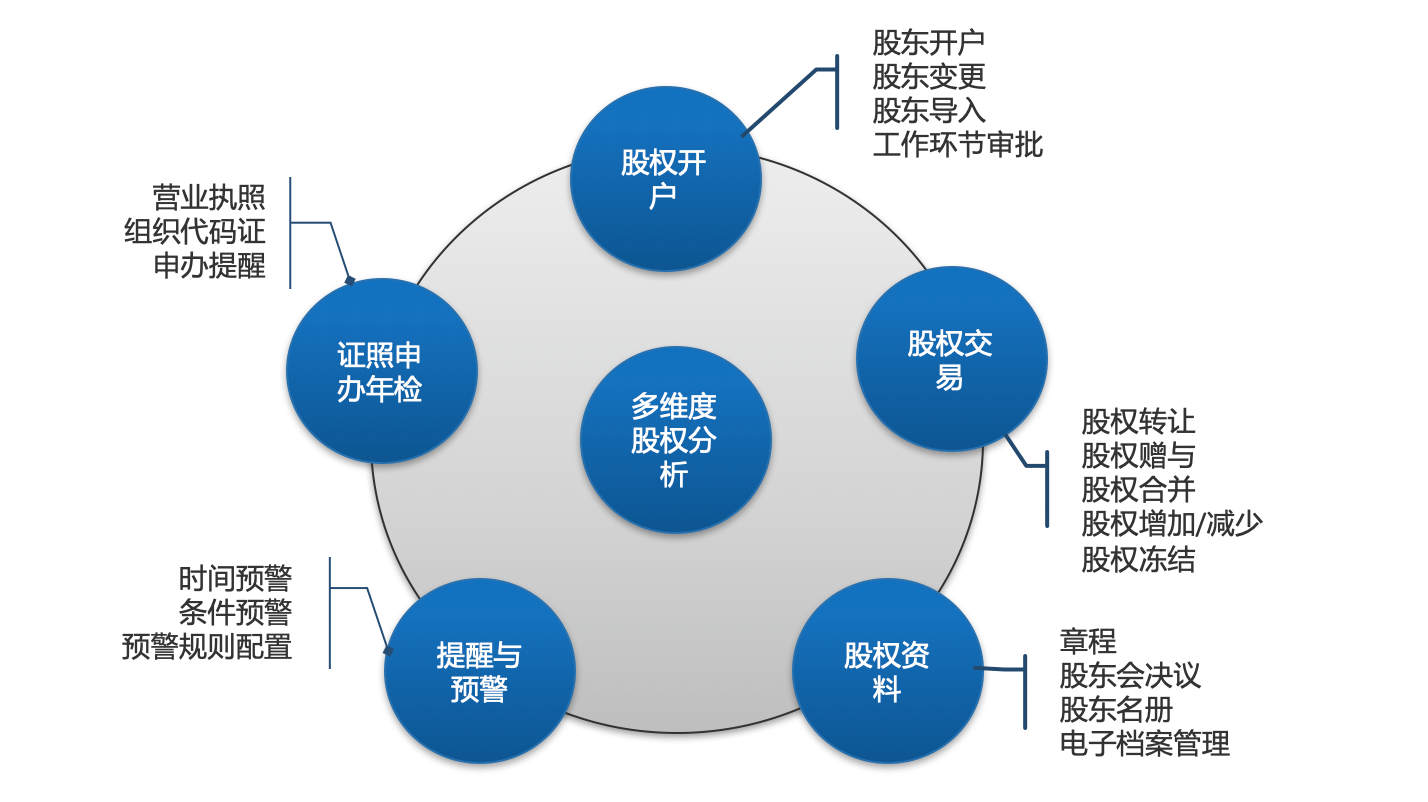 投资｜金融行业CRM解决方案示意图
