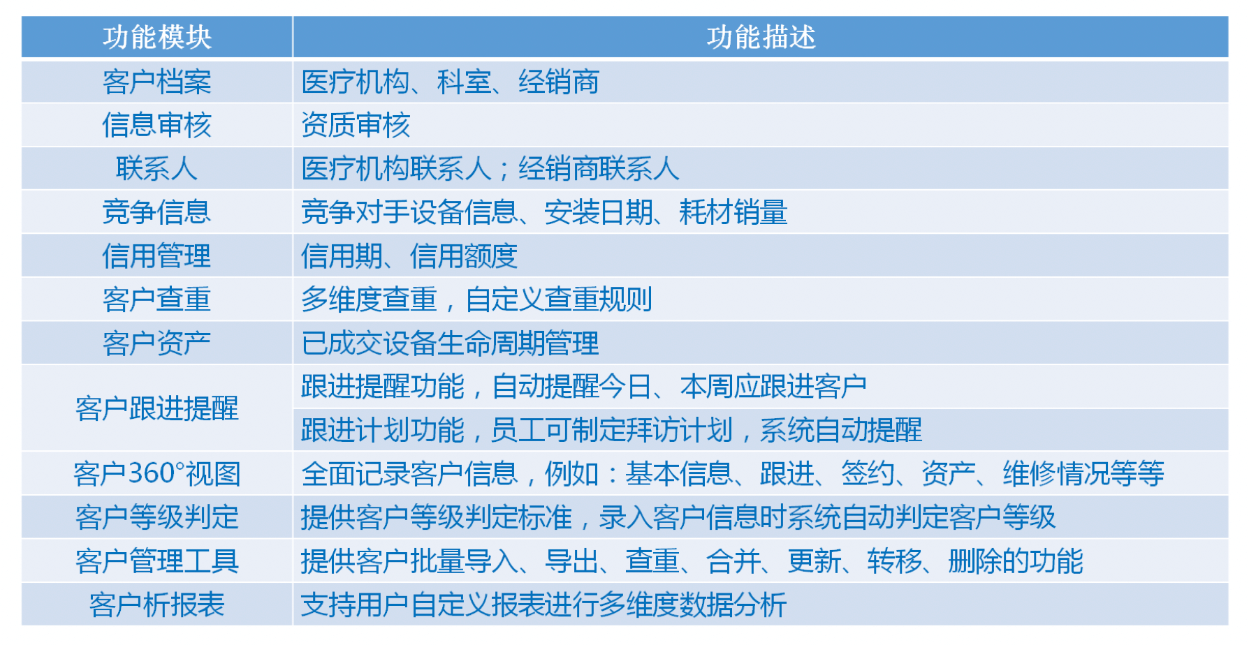 客户管理｜医疗行业CRM解决方案示意图