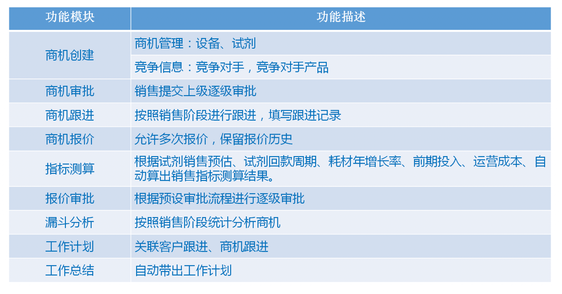 销售管理｜医疗行业CRM解决方案示意图